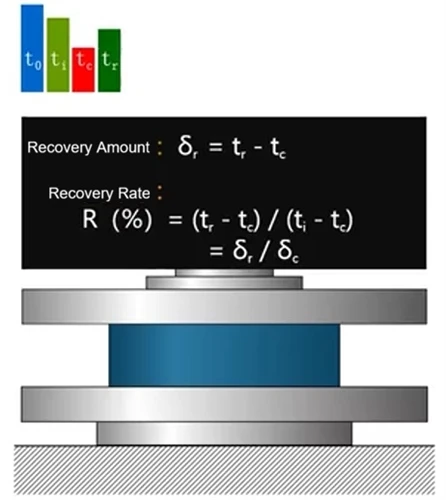 Gasket Compressibility and Recovery