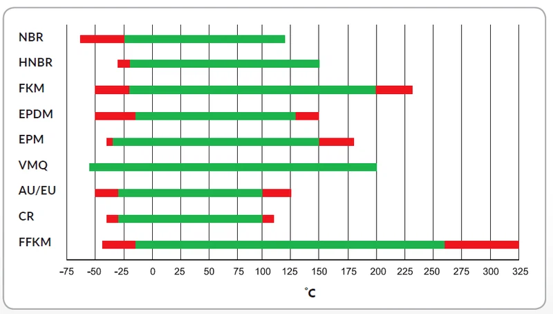 Operating temperature range of various materials Operating temperature range of various materials